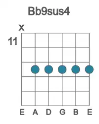 Guitar voicing #1 of the Bb 9sus4 chord